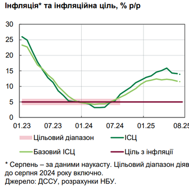 Почему цены на продукты растут медленнее — ответ НБУ
