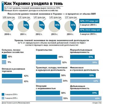 Половина экономики Украины стала теневой (инфографика)