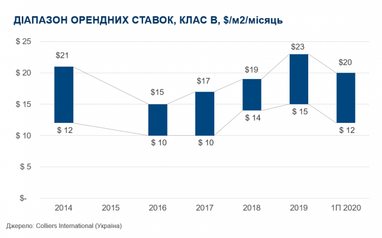 Офисная недвижимость столицы в условиях карантина (исследование)