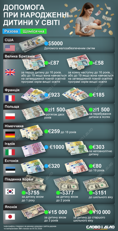 Виплати при народженні дитини у світі