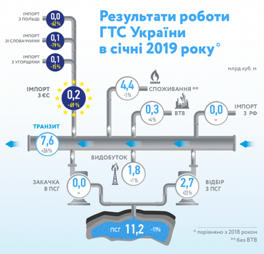 Украина в январе увеличила добычу и снизила потребление газа (инфографика)