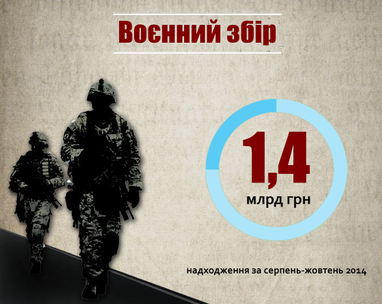 С зарплат украинцев на нужды армии собрали уже 1,4 млрд грн