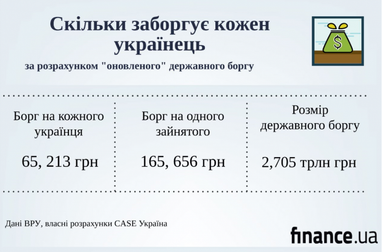 Борг працюючого українця збільшиться на 21 тис. грн - Зміни до держбюджету (інфографіка)