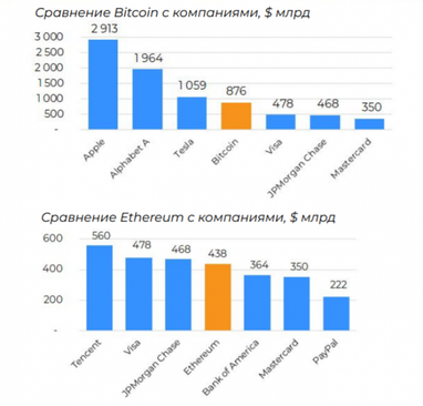 Аналитики сравнили капитализацию крипторынка с Apple, Microsoft и Tesla