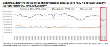 Еврокомиссия впустила «Газпром» в огород: последствия для ГТС Украины