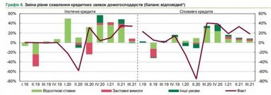 Банки очікують на найбільше за 5 років зростання попиту на кредити з боку бізнесу - дослідження НБУ