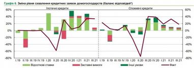 Банки ожидают наибольшего за 5 лет роста спроса на кредиты со стороны бизнеса - исследование НБУ