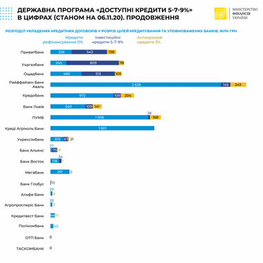 Объемы кредитов «5-7-9%» превысили 12,5 млрд грн