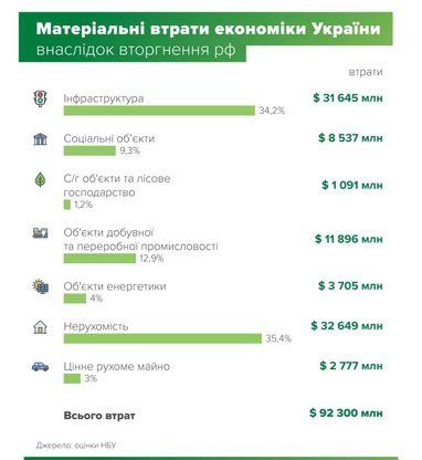 Скільки Україна втратила через напад росії та як можна буде покрити ці збитки (інфографіка)