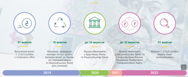 1, 2 і 5 копійок: коли перестануть обмінювати дрібні монети (інфографіка)