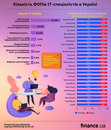 Скільки ФОП ІТ-спеціалістів в Україні (інфографіка)
