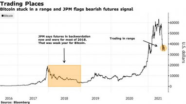 В JPMorgan обнаружили подтверждение перехода Bitcoin в медвежий рынок