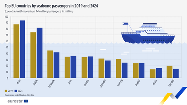 Количество морских пассажиров в ЕС выросло на 24,3 миллиона