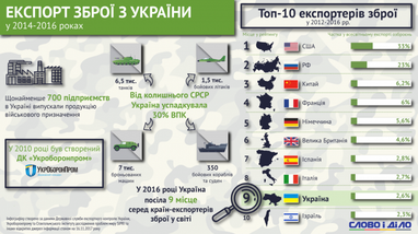 В какие страны Украина экспортирует оружие (инфографика)