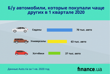 Б/у автомобили, которые покупали чаще других в 1 квартале 2020 (инфографика)
