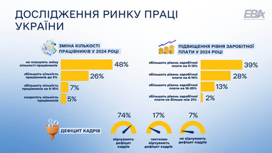 Украинские работодатели повышают зарплаты из-за дефицита кадров (исследование)