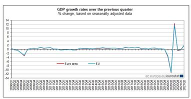 Экономика еврозоны возобновила рост, но пока не вышла на допандемийный уровень