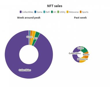Рівень продажів NFT за місяць впав на 90% (дослідження)