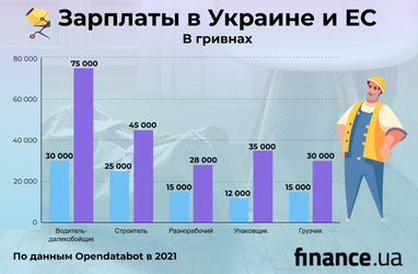 Украинцы дома зарабатывают вдвое меньше, чем в ЕС (инфографика)