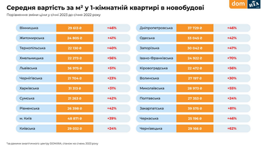 Інфографіка: Dom.Ria
