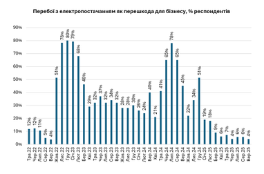 Бизнесу все сложнее искать работников: что еще мешает развитию