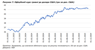 Монетарная политика и обменный курс: ставка повысилась, гривна ослабла