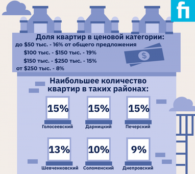 Цены на вторичном рынке в феврале в Киеве (инфографика)
