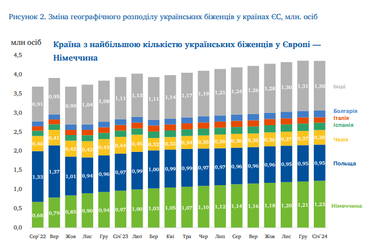 Українські біженці мають доходи вище, ніж до початку війни (опитування, інфографіка)