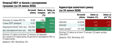 По итогам недели курс доллара вырос на 0,3%