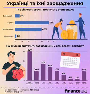 30% українських сімей не мають ніяких заощаджень (інфографіка)