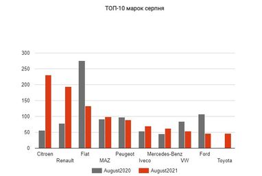 Рынок новых коммерческих авто в Украине показал лучший результат с 2014 года