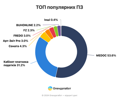 Які бізнеси найчастіше припускаються помилок у фінзвітності