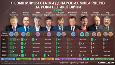 Як за час війни змінилися статки українських мільярдерів (інфографіка)