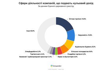 Тысячи украинских компаний годами отчитываются о нулевом доходе