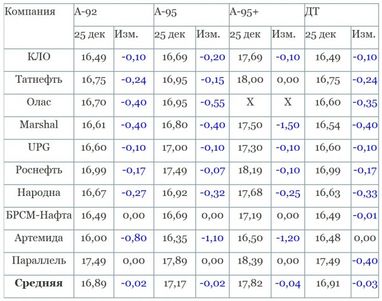 Ціни на українських заправках у четвер продовжили зниження - на 2-4 коп