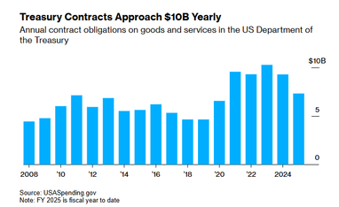 Администрация Трампа предлагает денежное вознаграждение за идеи сокращения госрасходов