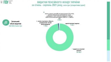 Дефіцит Пенсійного фонду України зростає: скільки не вистачає грошей в бюджеті ПФУ
