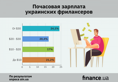 Как пандемия отразилась на зарплатах фрилансеров (опрос)