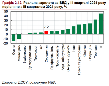 Рост реальных зарплат украинцев замедлился: чего ждать в 2025 году