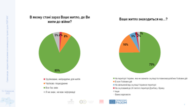 Близько 10% українців мають пошкоджене або зруйноване житло через агресію рф