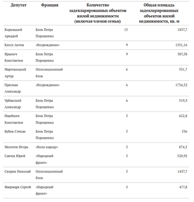 Крыша над головой: аренда жилья для депутатов обходится в 30 млн гривен