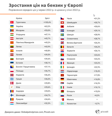 Індекс бензину 2022: скільки літрів бензину можна купити на середню зарплату (інфографіка)