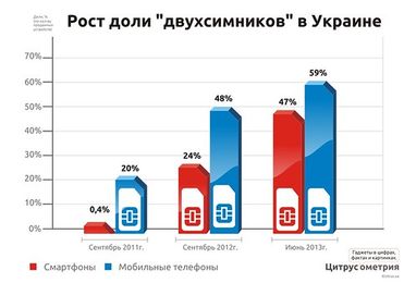 59% українців вибирають двосімні телефони - дослідження
