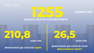 В Киеве насчитали 1255 миллионеров