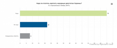 Украинцы назвали достаточный уровень зарплаты для нардепов (опрос)