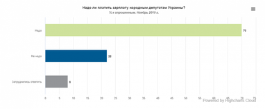 Українці назвали достатній рівень зарплати для нардепів (опитування)