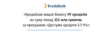 99 кредитов: Кредобанк стал лидером по выдаче кредитов бизнесу по программе "Доступные кредиты 5-7-9"