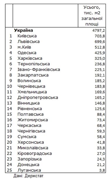 Где в Украине строят больше всего жилья