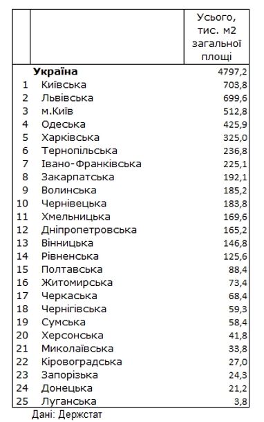 Де в Україні будують найбільше житла