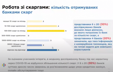 ТОП-3 самых популярных причин жалоб на украинские банки